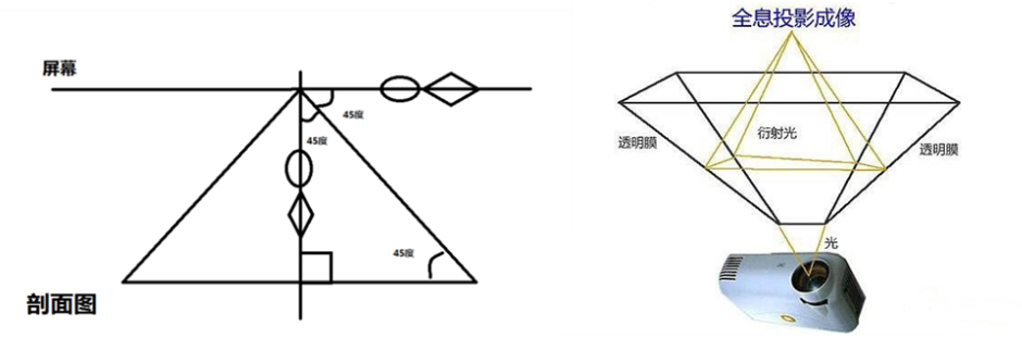 360°全息成像 360°全息成像