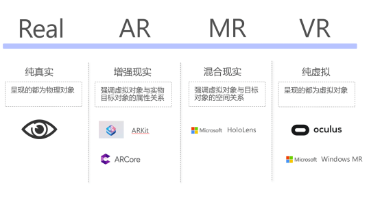VR、AR、MR三者關系及區(qū)別